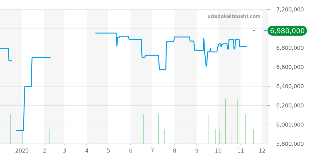 15510ST.OO.1320ST.08 - オーデマピゲ ロイヤルオーク 価格・相場チャート(平均値, 1年)