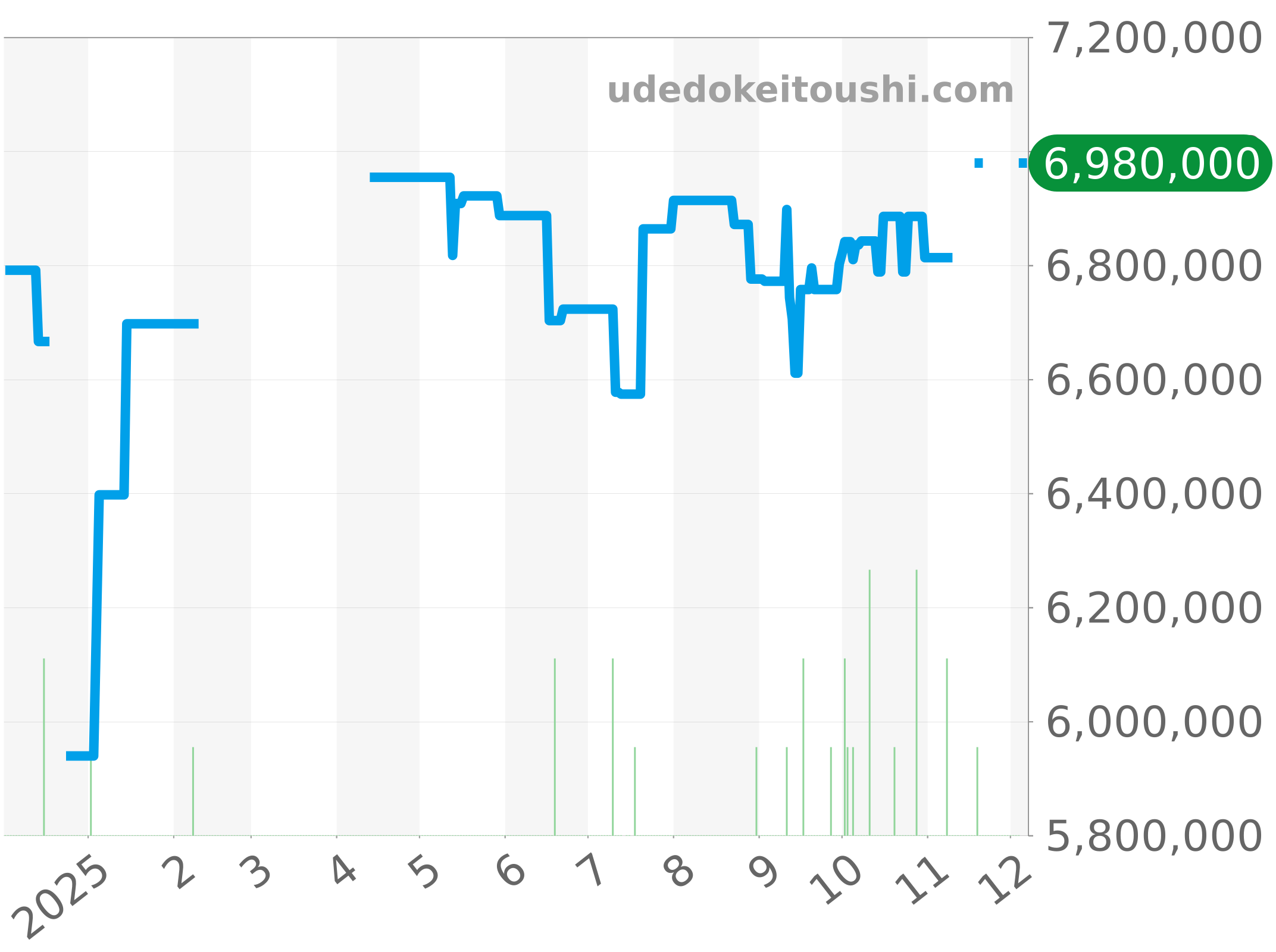 15510ST.OO.1320ST.08 チャート（過去1年）
