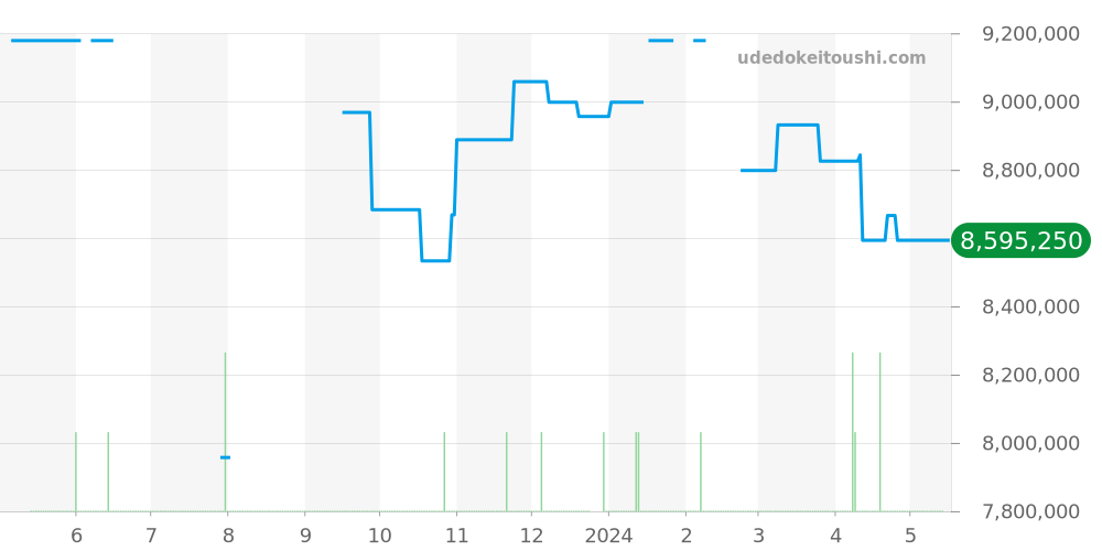 15510ST.OO.1320ST.09 - オーデマピゲ ロイヤルオーク 価格・相場チャート(平均値, 1年)
