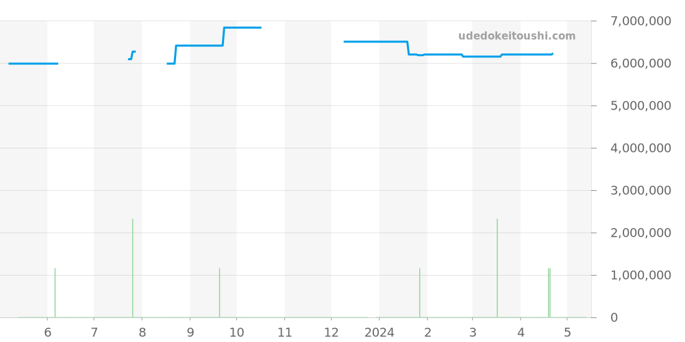 15510ST.OO.1320ST.10 - オーデマピゲ ロイヤルオーク 価格・相場チャート(平均値, 1年)