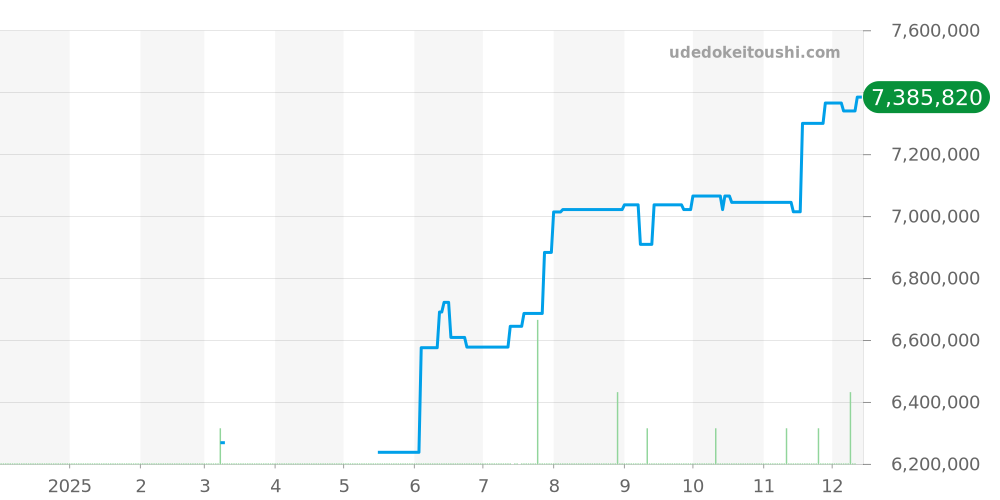 15510ST.OO.1320ST.10 - オーデマピゲ ロイヤルオーク 価格・相場チャート(平均値, 1年)
