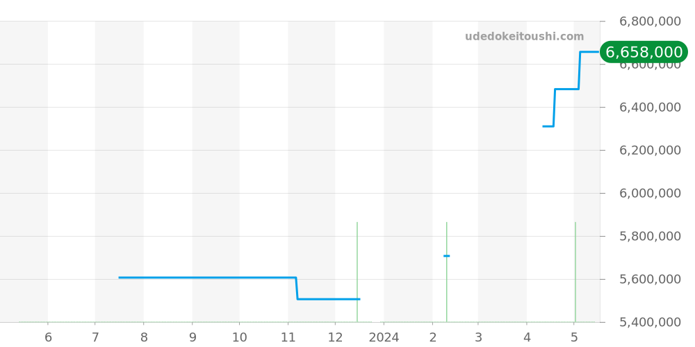 15550SR.OO.1356SR.02 - オーデマピゲ ロイヤルオーク 価格・相場チャート(平均値, 1年)
