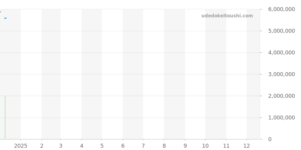 15550SR.OO.1356SR.02 - オーデマピゲ ロイヤルオーク 価格・相場チャート(平均値, 1年)