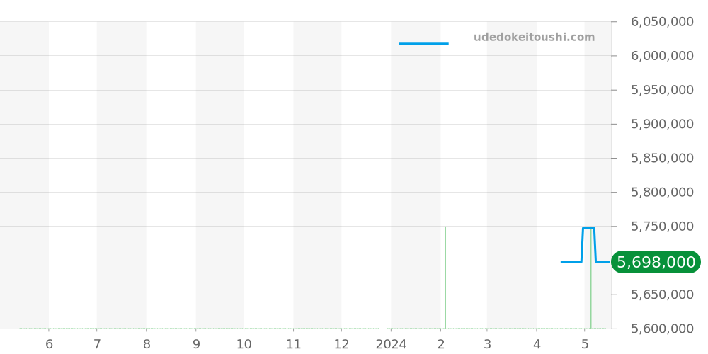 15550ST.OO.1356ST.01 - オーデマピゲ ロイヤルオーク 価格・相場チャート(平均値, 1年)