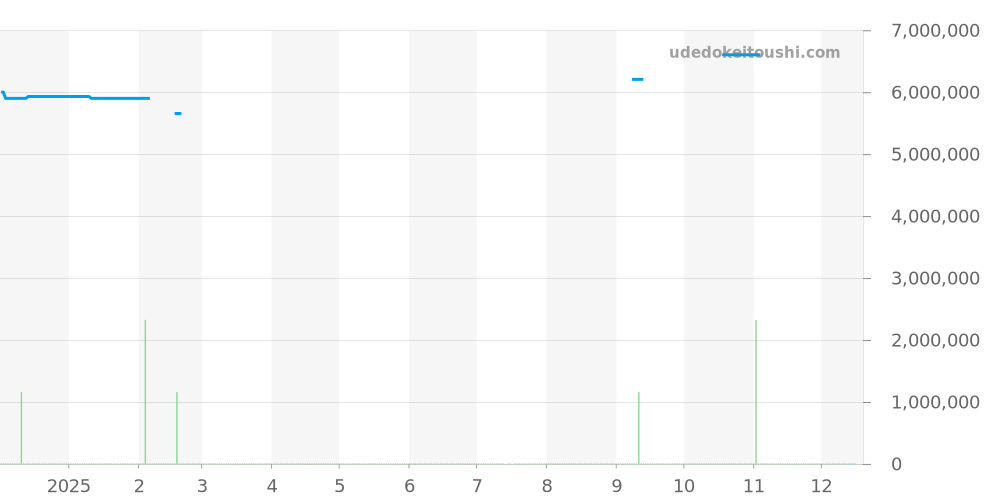 15550ST.OO.1356ST.01 - オーデマピゲ ロイヤルオーク 価格・相場チャート(平均値, 1年)