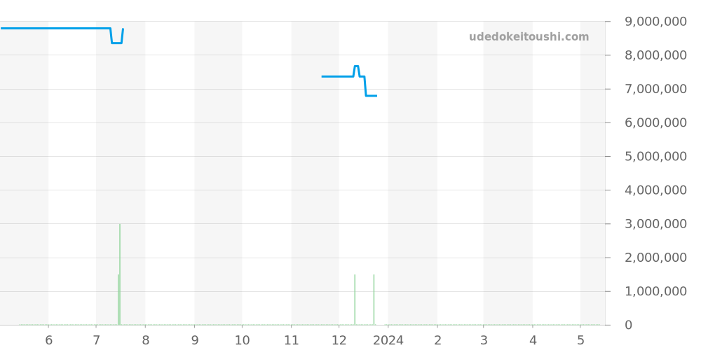 15550ST.OO.1356ST.02 - オーデマピゲ ロイヤルオーク 価格・相場チャート(平均値, 1年)