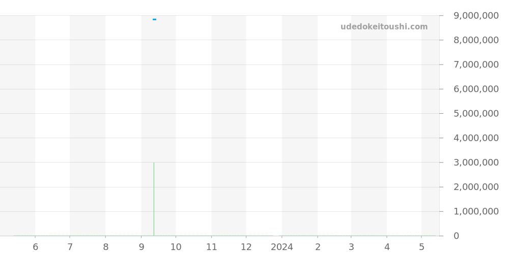 15550ST.OO.1356ST.04 - オーデマピゲ ロイヤルオーク 価格・相場チャート(平均値, 1年)