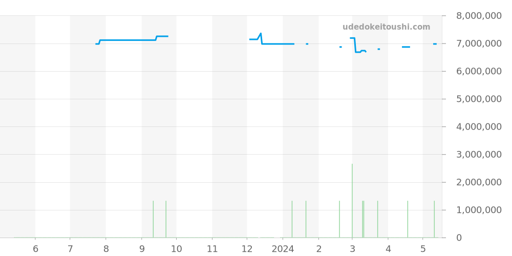 15550ST.OO.1356ST.06 - オーデマピゲ ロイヤルオーク 価格・相場チャート(平均値, 1年)
