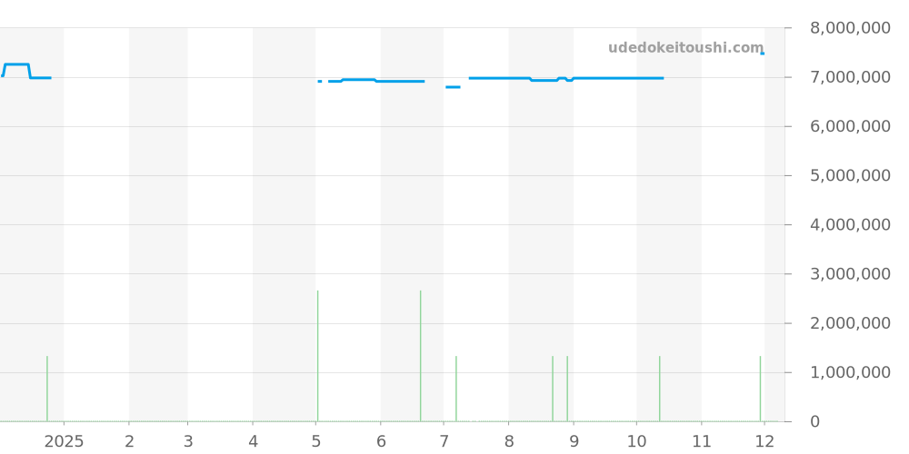 15550ST.OO.1356ST.06 - オーデマピゲ ロイヤルオーク 価格・相場チャート(平均値, 1年)