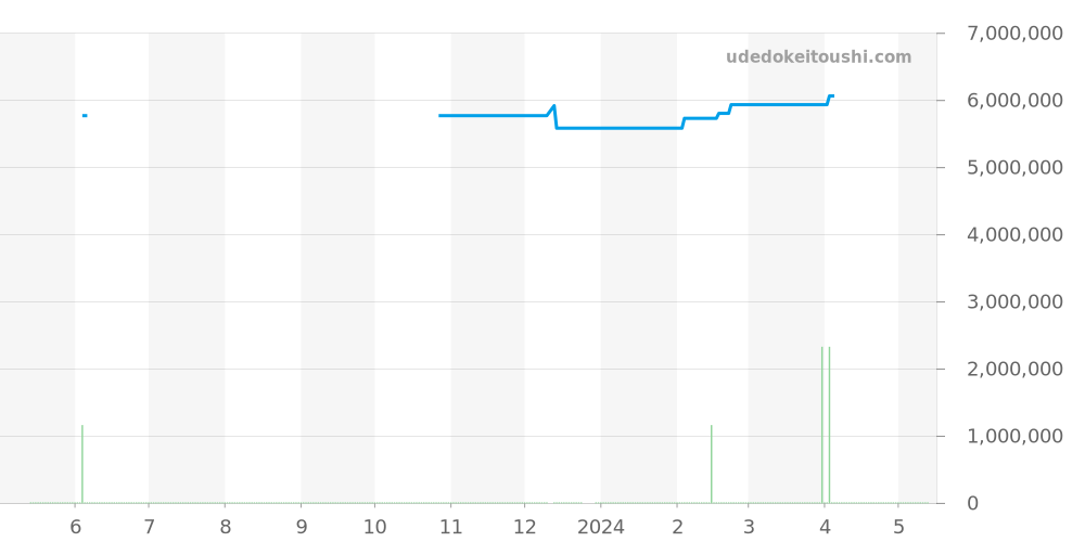15550ST.OO.1356ST.07 - オーデマピゲ ロイヤルオーク 価格・相場チャート(平均値, 1年)