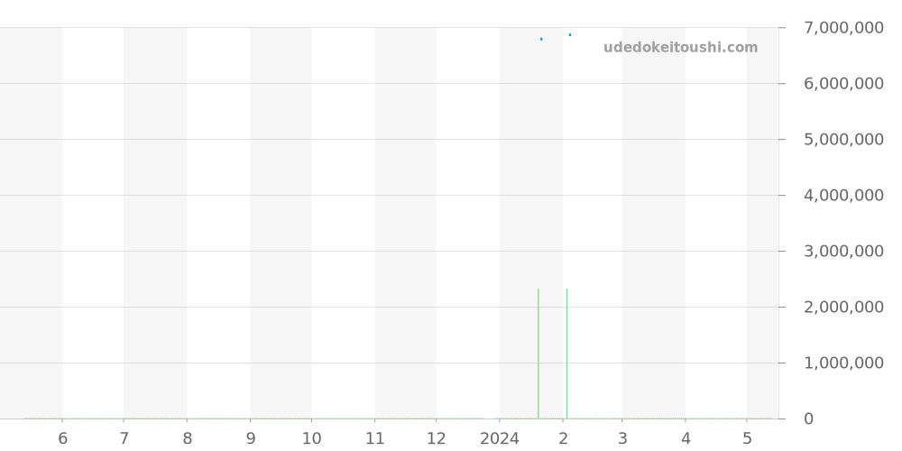 15550ST.OO.1356ST.08 - オーデマピゲ ロイヤルオーク 価格・相場チャート(平均値, 1年)