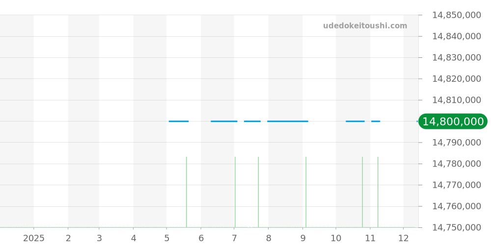 15551OR.ZZ.1356OR.06 - オーデマピゲ ロイヤルオーク 価格・相場チャート(平均値, 1年)