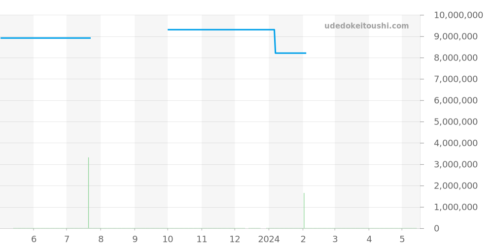 15551ST.ZZ.1356ST.01 - オーデマピゲ ロイヤルオーク 価格・相場チャート(平均値, 1年)