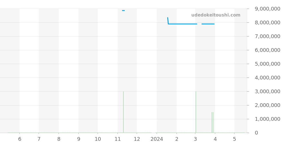 15551ST.ZZ.1356ST.02 - オーデマピゲ ロイヤルオーク 価格・相場チャート(平均値, 1年)