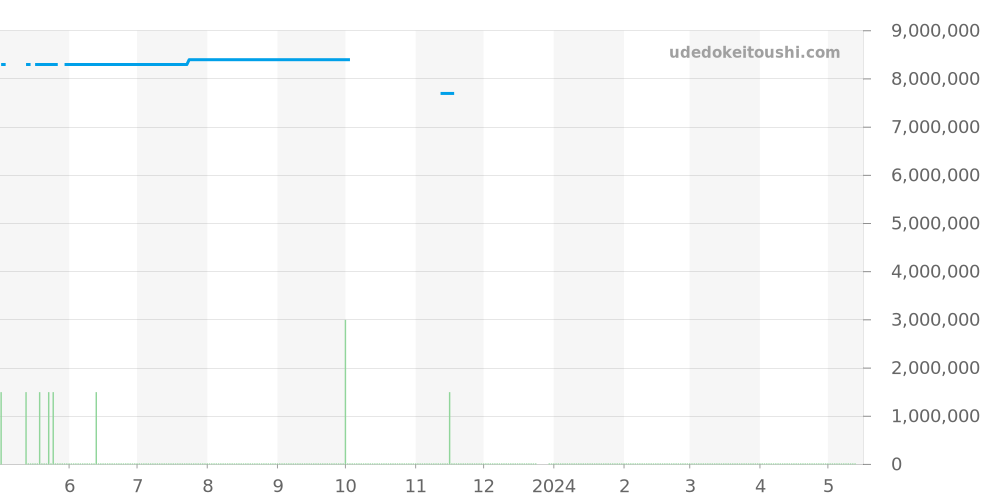 15551ST.ZZ.1356ST.03 - オーデマピゲ ロイヤルオーク 価格・相場チャート(平均値, 1年)