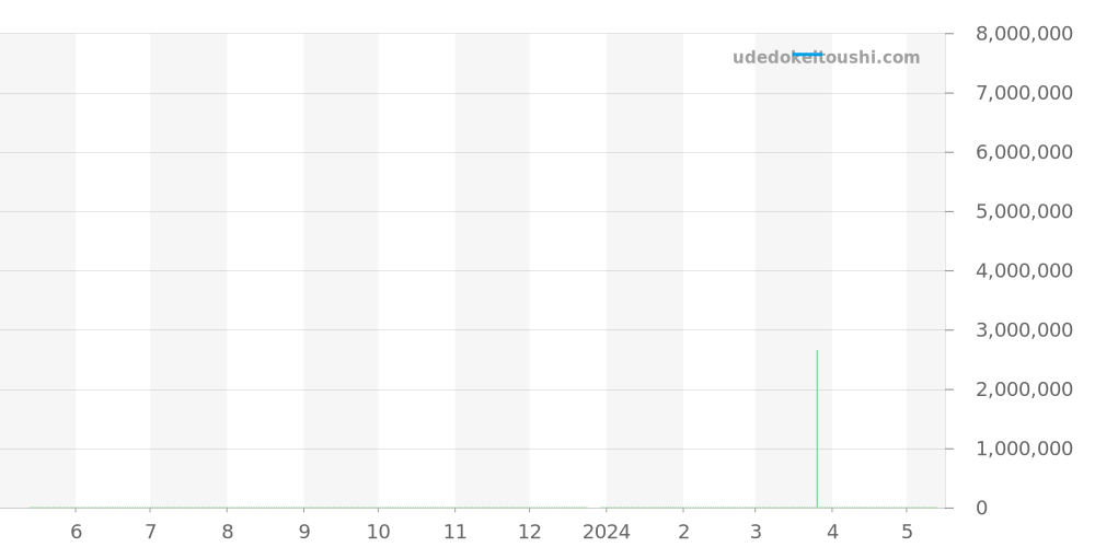 15551ST.ZZ.1356ST.05 - オーデマピゲ ロイヤルオーク 価格・相場チャート(平均値, 1年)