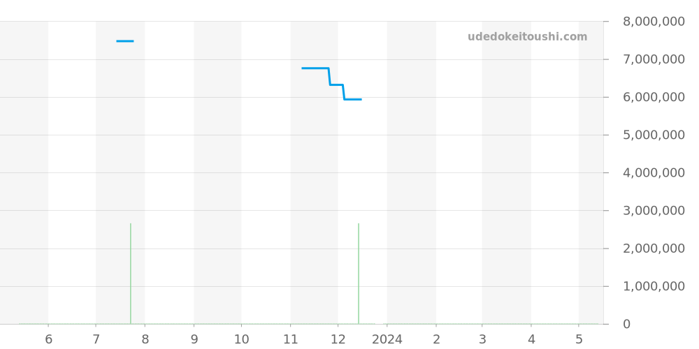 15551ST.ZZ.1356ST.06 - オーデマピゲ ロイヤルオーク 価格・相場チャート(平均値, 1年)