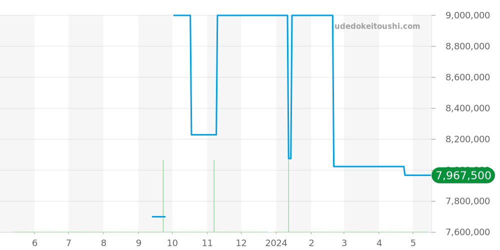 15600TI.OO.A343CA.01 - オーデマピゲ ロイヤルオークオフショア 価格・相場チャート(平均値, 1年)