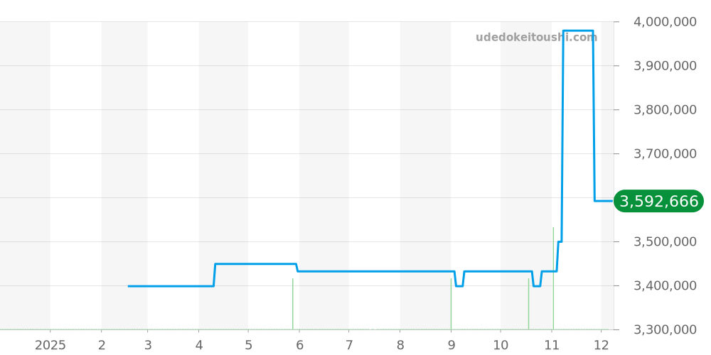 15701ST.OO.D002CA.02 - オーデマピゲ ロイヤルオークオフショア 価格・相場チャート(平均値, 1年)
