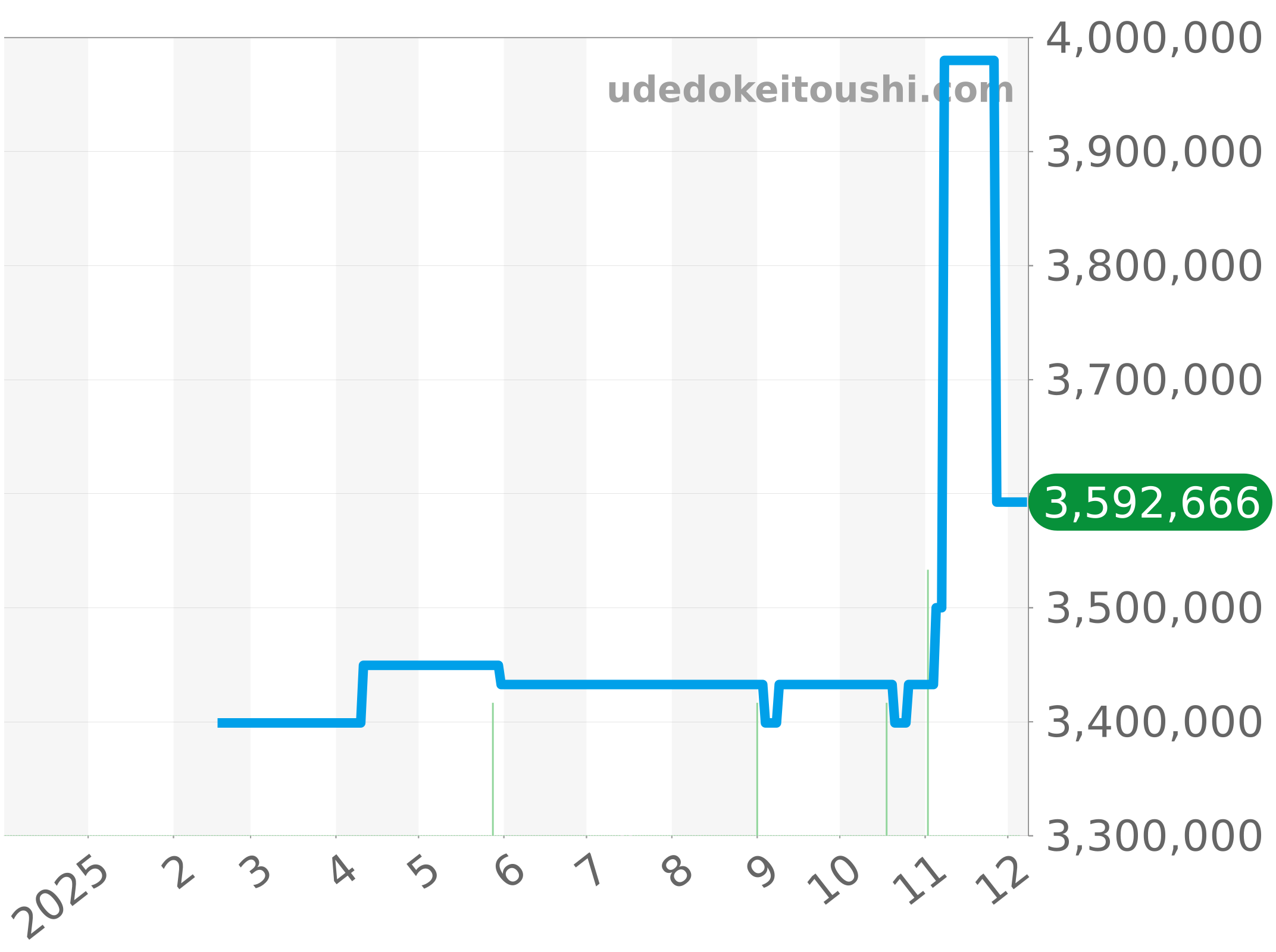 15701ST.OO.D002CA.02 チャート（過去1年）
