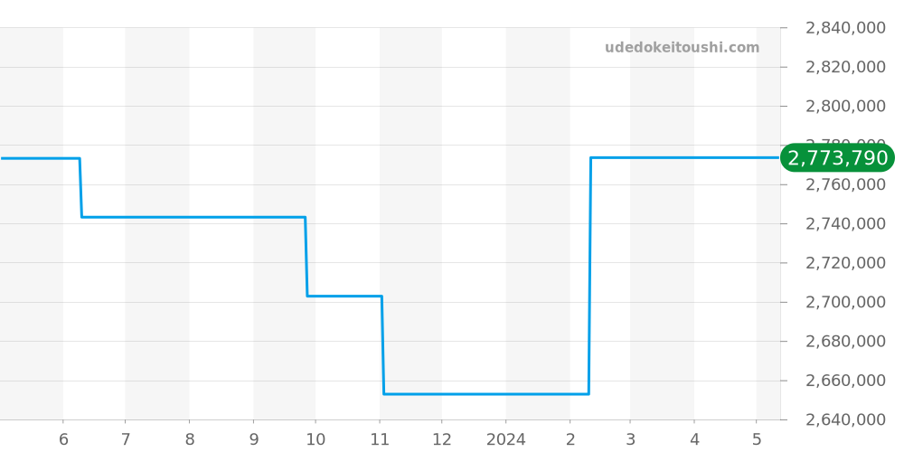 15701ST.OO.D002CA.03 - オーデマピゲ ロイヤルオークオフショア 価格・相場チャート(平均値, 1年)
