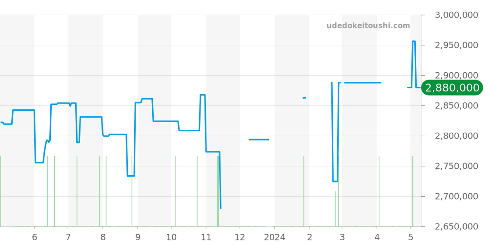15703ST.OO.A002CA.01 - オーデマピゲ ロイヤルオークオフショア 価格・相場チャート(平均値, 1年)
