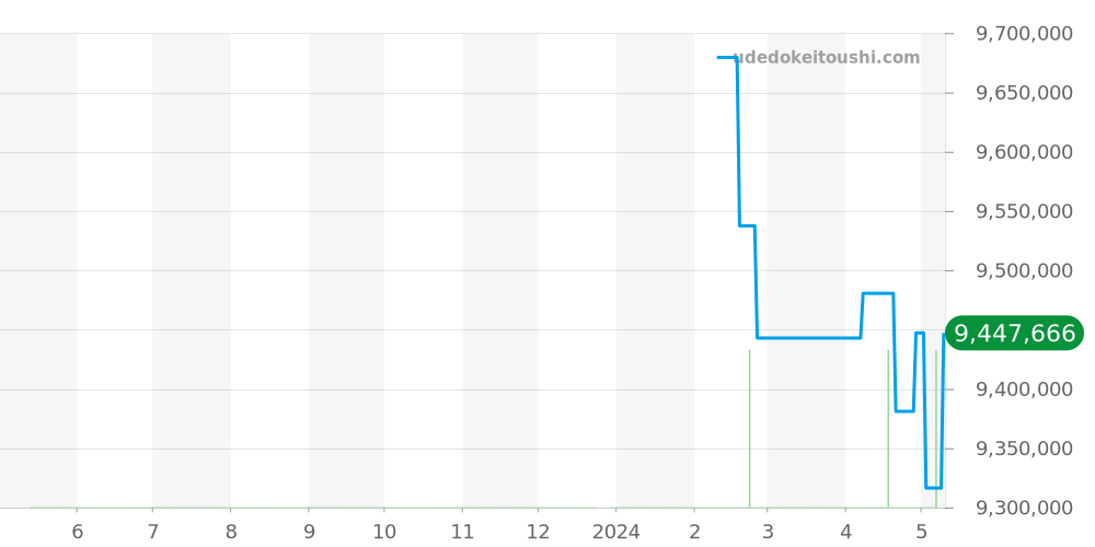 15707CB.OO.A010CA.01 - オーデマピゲ ロイヤルオークオフショア 価格・相場チャート(平均値, 1年)