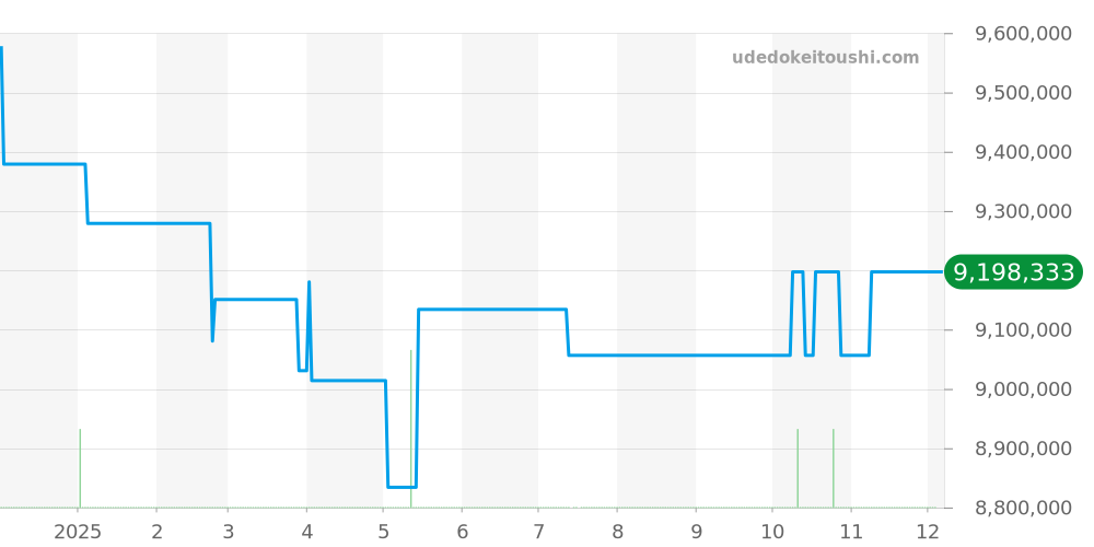 15707CB.OO.A010CA.01 - オーデマピゲ ロイヤルオークオフショア 価格・相場チャート(平均値, 1年)