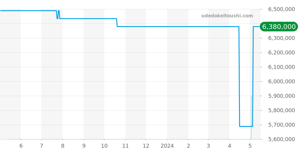 15707CE.OO.A002CA.01 - オーデマピゲ ロイヤルオークオフショア 価格・相場チャート(平均値, 1年)