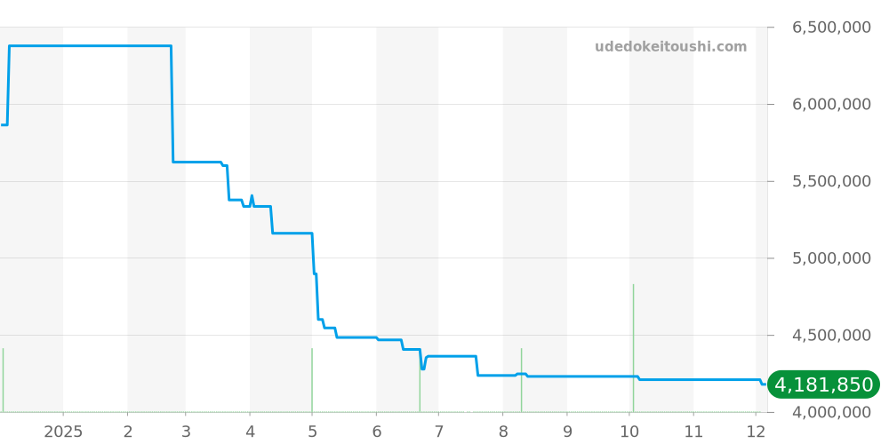 15707CE.OO.A002CA.01 - オーデマピゲ ロイヤルオークオフショア 価格・相場チャート(平均値, 1年)