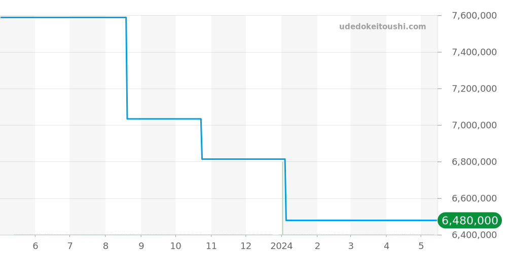 15709TR.OO.A005CR.01 - オーデマピゲ ロイヤルオークオフショア 価格・相場チャート(平均値, 1年)