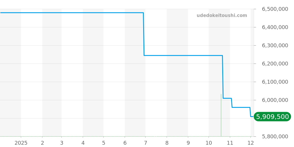 15709TR.OO.A005CR.01 - オーデマピゲ ロイヤルオークオフショア 価格・相場チャート(平均値, 1年)