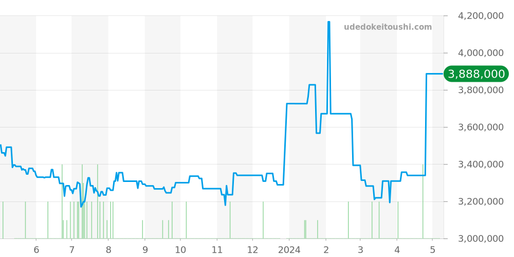 15710ST.OO.A002CA.01 - オーデマピゲ ロイヤルオークオフショア 価格・相場チャート(平均値, 1年)