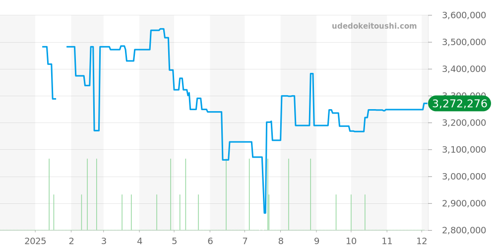 15710ST.OO.A002CA.01 - オーデマピゲ ロイヤルオークオフショア 価格・相場チャート(平均値, 1年)