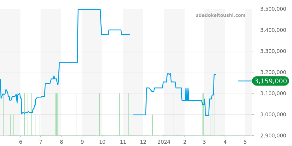 15710ST.OO.A002CA.02 - オーデマピゲ ロイヤルオークオフショア 価格・相場チャート(平均値, 1年)