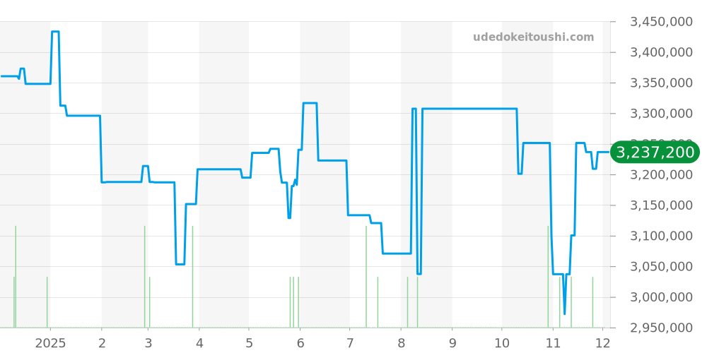 15710ST.OO.A002CA.02 - オーデマピゲ ロイヤルオークオフショア 価格・相場チャート(平均値, 1年)