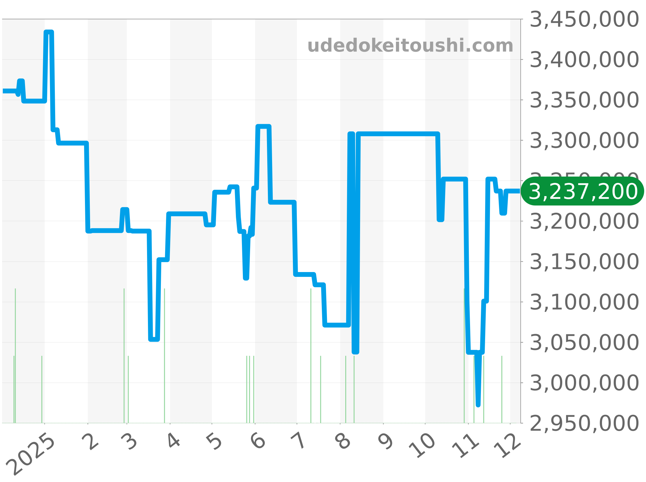15710ST.OO.A002CA.02 チャート（過去1年）