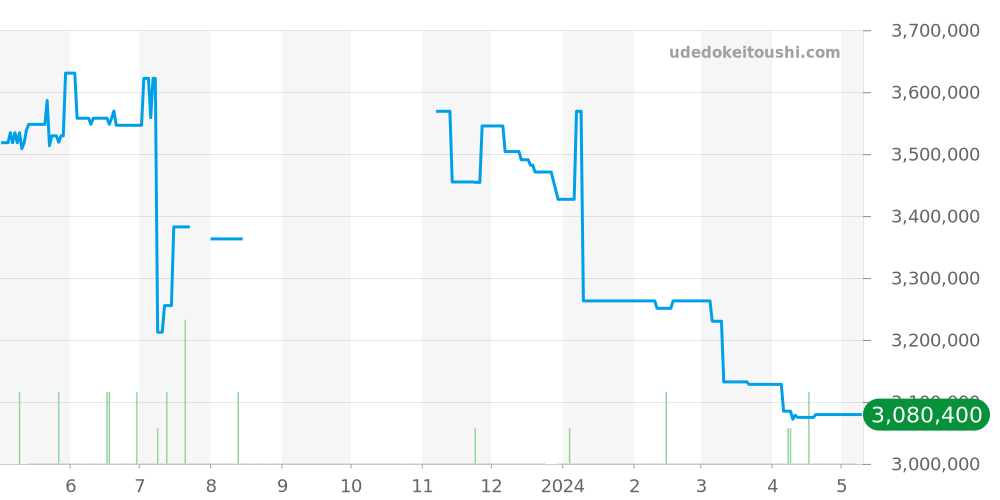 15710ST.OO.A010CA.01 - オーデマピゲ ロイヤルオークオフショア 価格・相場チャート(平均値, 1年)