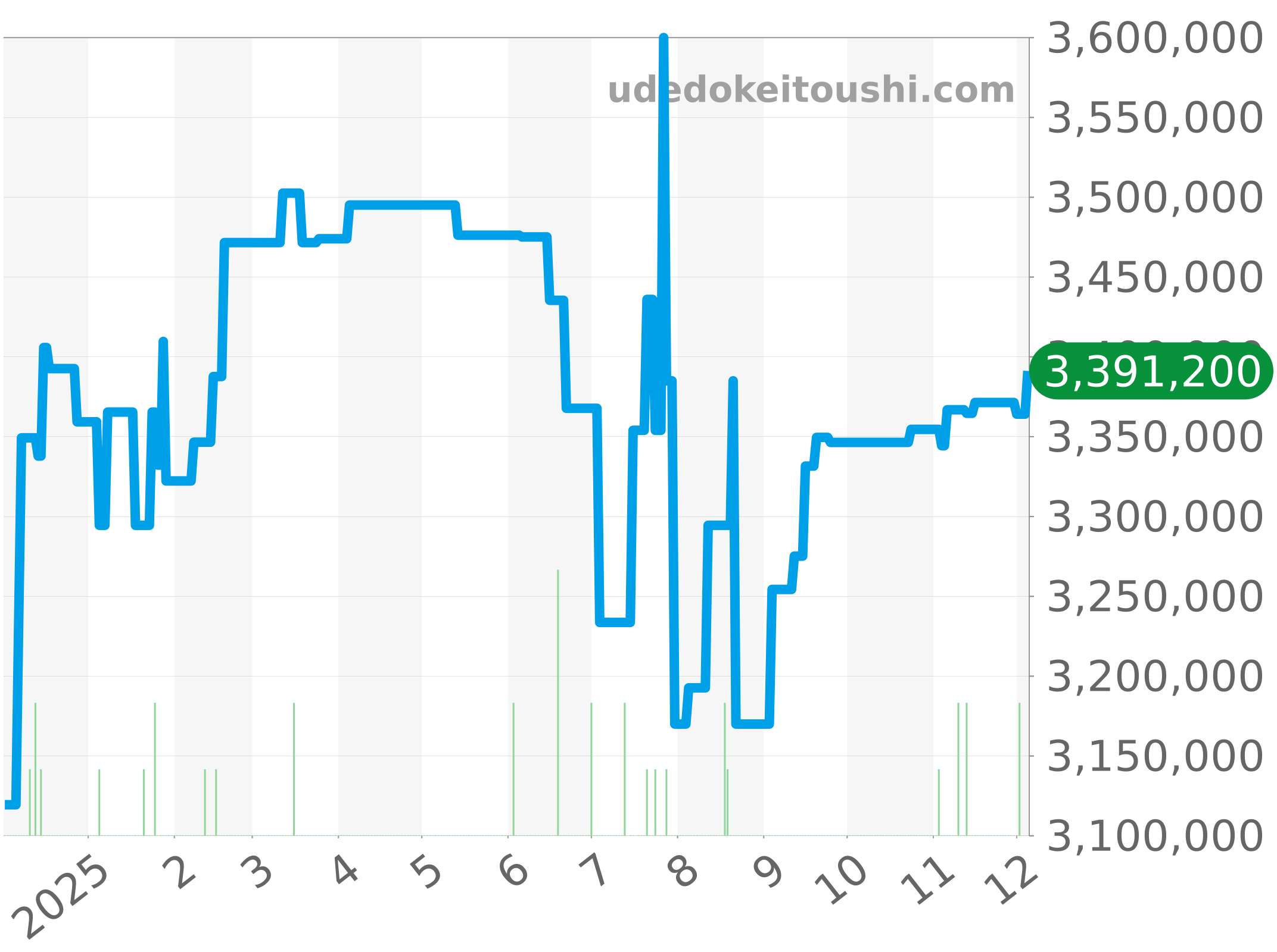 15710ST.OO.A010CA.01 チャート（過去1年）
