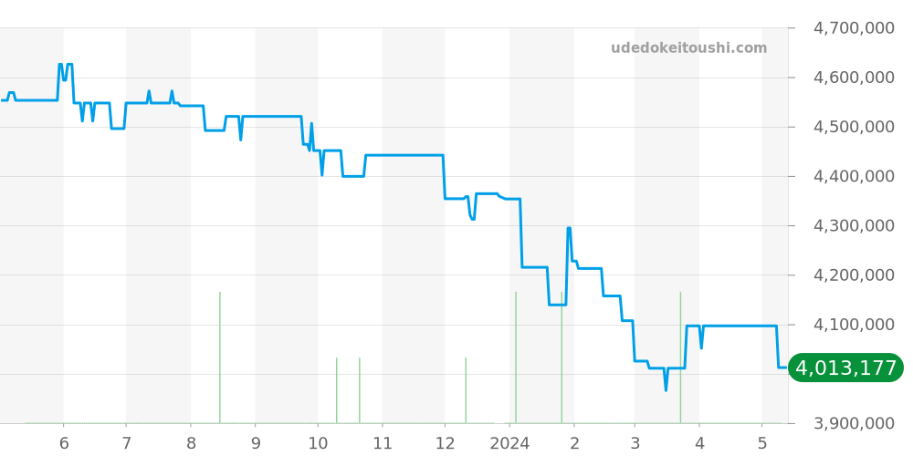 15710ST.OO.A027CA.01 - オーデマピゲ ロイヤルオークオフショア 価格・相場チャート(平均値, 1年)