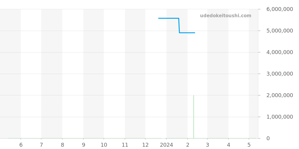 15710ST.OO.A038CA.01 - オーデマピゲ ロイヤルオークオフショア 価格・相場チャート(平均値, 1年)