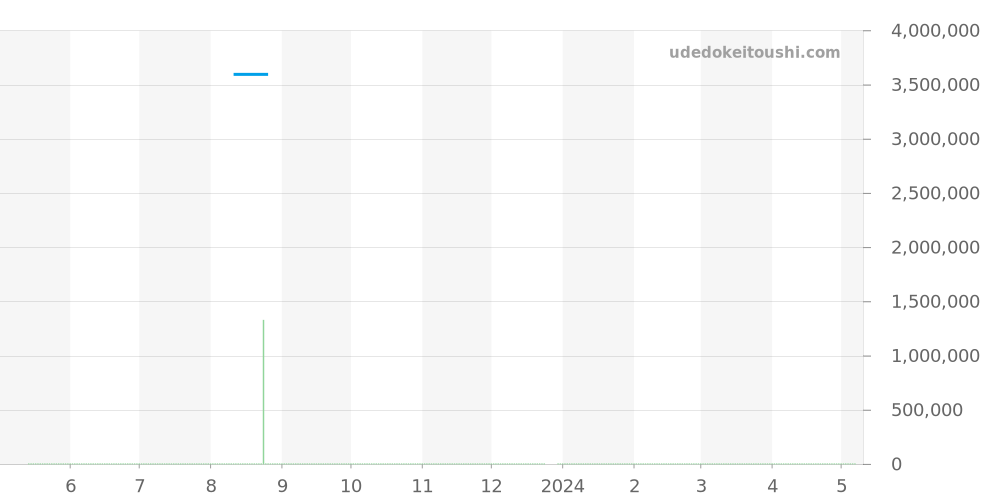 15710ST.OO.A051CA.01 - オーデマピゲ ロイヤルオークオフショア 価格・相場チャート(平均値, 1年)