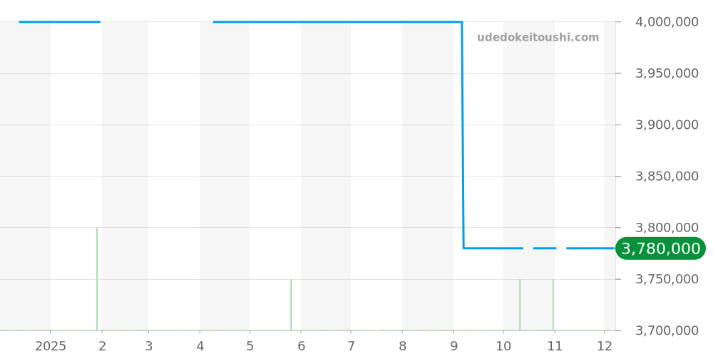 15710ST.OO.A051CA.01 - オーデマピゲ ロイヤルオークオフショア 価格・相場チャート(平均値, 1年)