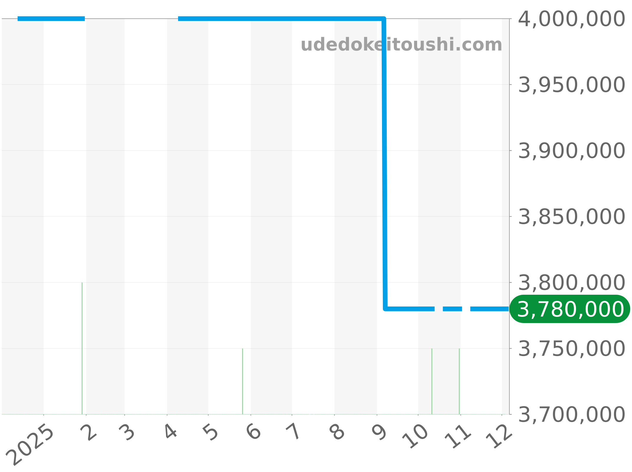 15710ST.OO.A051CA.01 チャート（過去1年）