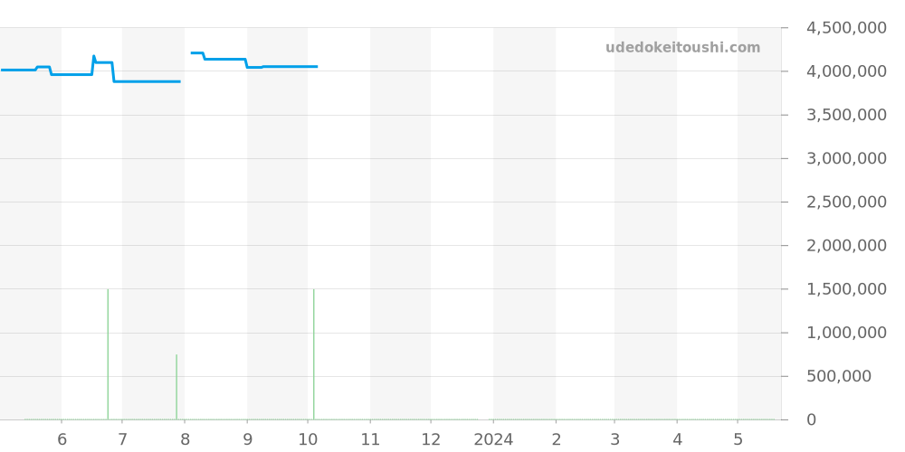 15710ST.OO.A052CA.01 - オーデマピゲ ロイヤルオークオフショア 価格・相場チャート(平均値, 1年)
