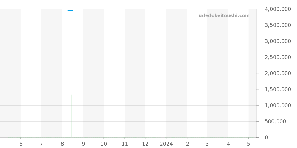 15710ST.OO.A070CA.01 - オーデマピゲ ロイヤルオークオフショア 価格・相場チャート(平均値, 1年)