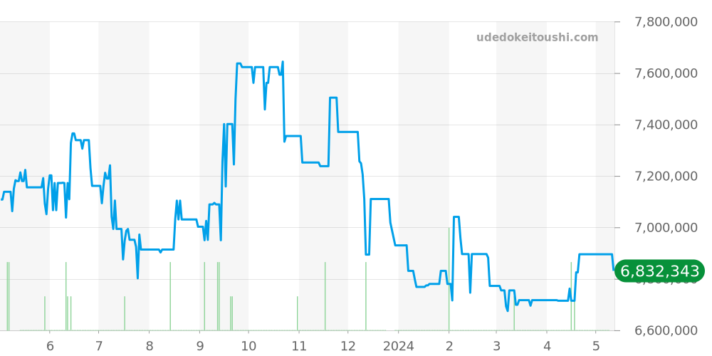 15720CN.OO.A002CA.01 - オーデマピゲ ロイヤルオークオフショア 価格・相場チャート(平均値, 1年)