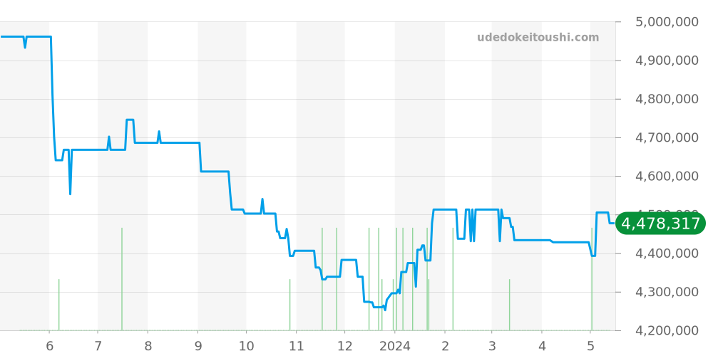 15720ST.OO.A009CA.01 - オーデマピゲ ロイヤルオークオフショア 価格・相場チャート(平均値, 1年)
