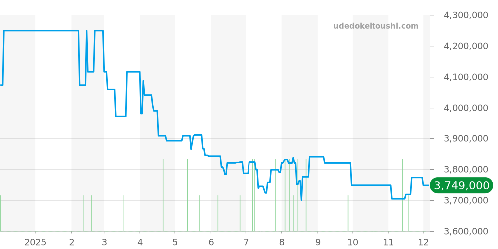 15720ST.OO.A009CA.01 - オーデマピゲ ロイヤルオークオフショア 価格・相場チャート(平均値, 1年)
