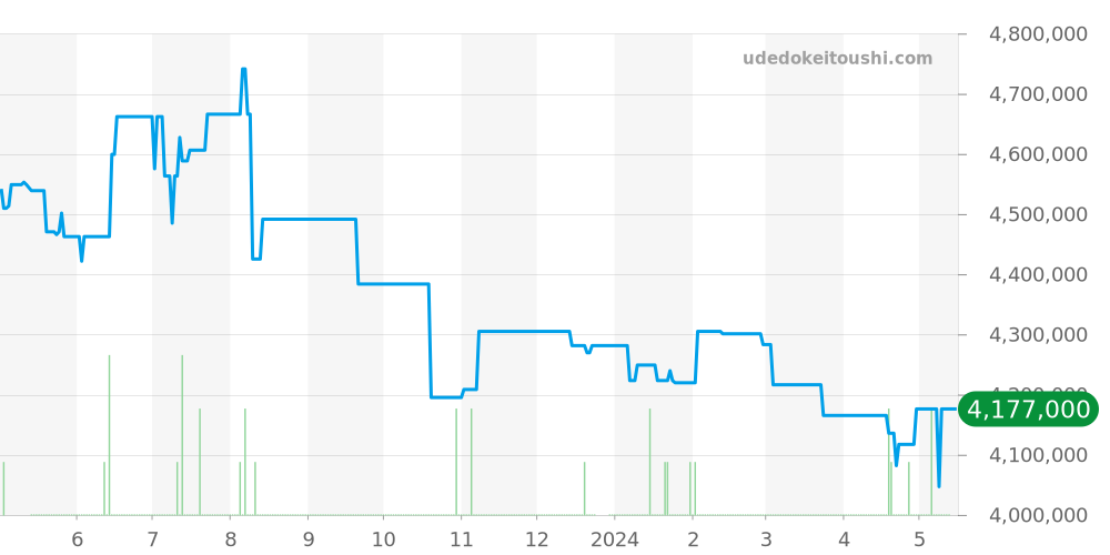 15720ST.OO.A027CA.01 - オーデマピゲ ロイヤルオークオフショア 価格・相場チャート(平均値, 1年)